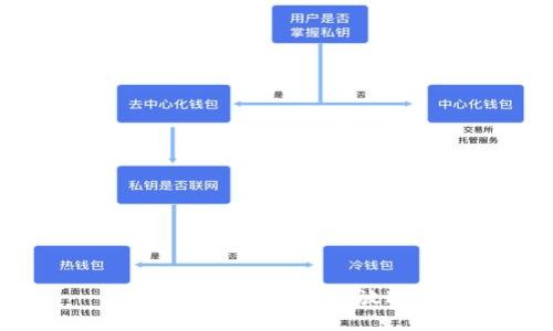 思考一个优质的，放进